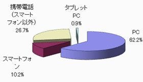 SNSの登録率、mixiの45%とTwitterの44%に対しFacebookは?