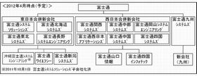 富士通が地域SE会社を再編、東日本と西日本に統括新会社を設立