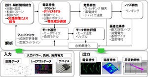 パナソニック、GaNパワーデバイスに対応した統合設計プラットフォームを開発