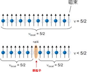 NTTとJST、「非アーベリアン準粒子」の存在が期待される電子状態を解明