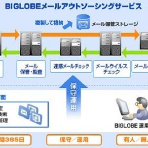 BIGLOBE、伊藤忠紙パルプにクラウド型メールサービスを導入