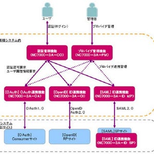 NECと米CA、スマホ/タブレットにも対応した認証クラウドサービスを提供