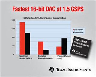 TI、動作速度の限界を押し上げる1.5GSPSの16ビットD/Aコンバータを発表
