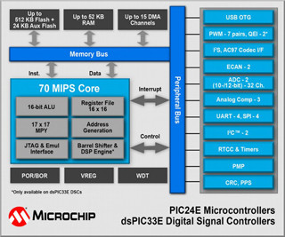 Microchip、dsPIC33E/PIC24Eの性能を70MIPSに向上