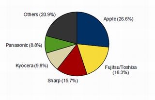 Apple、2011年4Q国内携帯電話市場で初のシェア首位を獲得