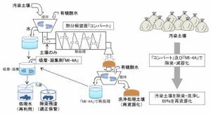 コンバート、高性能/小型/安価な移動式除染・減容化システムの提供を開始