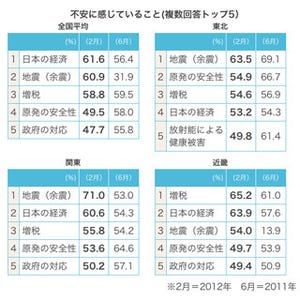 ビデオリサーチWeb調査 - 震災から1年、人々の生活や意識はどう変わったか