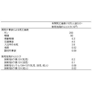 東大、飲食物由来の放射性ヨウ素/セシウムによる都民への曝露量などを推定