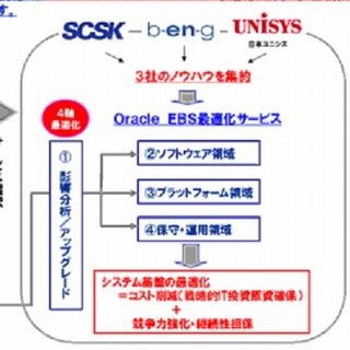 SCSKら3社、各社のノウハウを融合した「Oracle EBS最適化サービス」