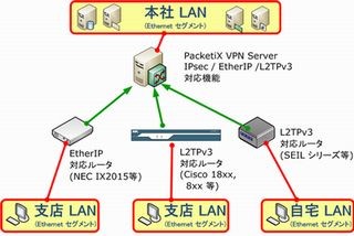 ソフトイーサ、VPNソフト「PacketiX VPN」のIPsec対応のベータ2公開