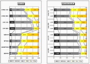 2013年新卒の採用を減らす企業が3年連続で減少、採用は回復傾向