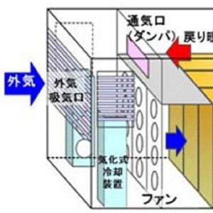 富士通研、コンテナデータセンター向け省電力システム制御技術を開発