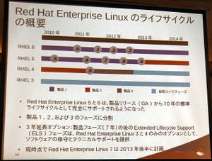 レッドハット、Red Hat Enterprise Linuxの標準サポートを10年に延長
