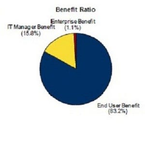 クライアント仮想化の投資対効果は300%超 - IDC調査