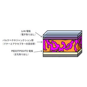 筑波大など、有機太陽電池の知られていなかった電荷生成プロセスを解明