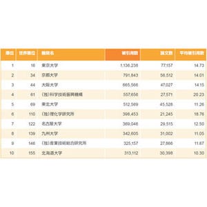 トムソン・ロイター、日本の研究機関ランキング2011年版を発表
