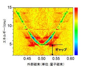 NECなど、CQPS効果で磁束が反磁性に反して量子的にトンネルする現象を確認