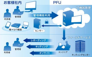 PFU、ネットワーク上の機器を自動検出して管理できるクラウドサービス