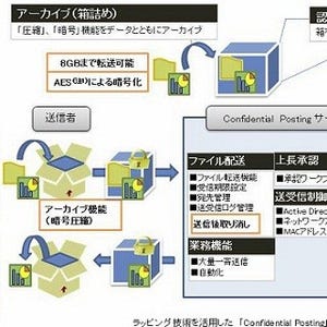 富士通FIP、同社独自のラッピング技術採用の暗号化ファイル伝送ツール