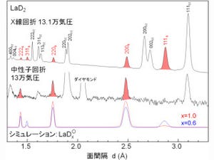 JAEAやKEKなど、希土類金属の「1水素化物」の存在を観測