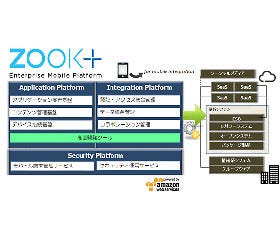 NRI、スマートデバイスを活用する企業向けの開発基盤「ZOOK+」提供開始