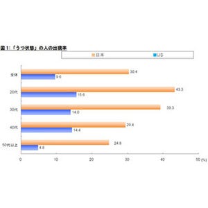 "うつ状態"の人の出現率、日本は米の3倍--20代のうつ出現率は日本が43.3%に