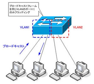 ネットギア製品で学ぶ、初級スイッチ講座(後編) - VLAN / QoS