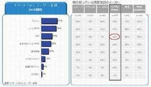 SNSの利用が最も多いスマートフォンのメーカーは?