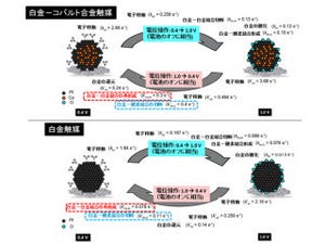 IMS、燃料電池の陽極用の白金-コバルト合金触媒が働く瞬間の観察に成功