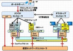 NTT、OpenFlowにより仮想ネットワーク・DaaSを統合する技術を開発