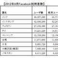 アジアのFacebookユーザー数トップはインド、日本は第7位