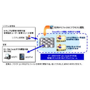 CTC、アサヒのiPadを使った営業情報共有サービス向けに「SmartBiz+」提供