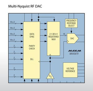 Maxim、マクロセル基地局などでソフトウェア無線を実現するRF DACを発表