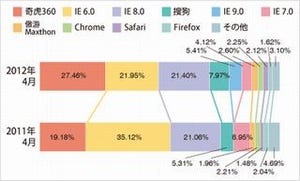 中国ブラウザシェアの50%超がIE、トップは国産ブラウザ「奇虎360」