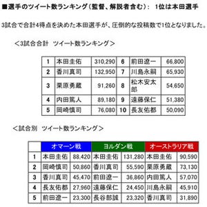 サッカーW杯最終予選のツイート数、金環日食やAKB総選挙を上回る