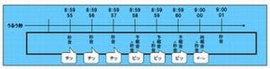 NTT東西、時報サービス「117」のうるう秒調整を7月1日に実施