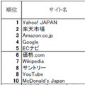 Webサイトのブランド力トップ、前年に続きYahoo!JAPANが獲得