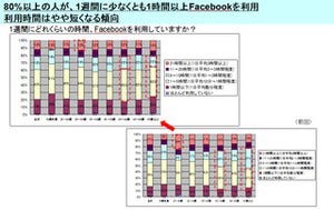 【アンケート調査結果大公開！】ユーザーは企業のFBページをどう見ている？～第2回Facebookユーザーの企業・ブランドFacebookページ利用実態調査～