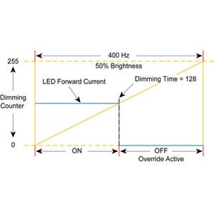 LED照明に新たな価値を - デジタル制御によるインテリジェンス化手法