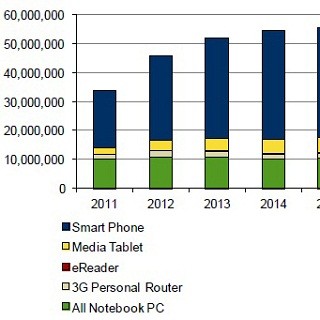 2012年1Q国内スマートフォン出荷台数、前年同期比68.2%増の655万台