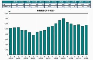 2012年度上期全国企業倒産状況- 帝国データと東京商工リサーチの値を比較