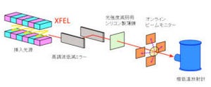 産総研ら、「X線自由電子レーザー」の光強度の絶対値を測定する技術を開発