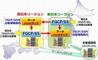 富士通、世界5ヵ国と東日本で提供中のパブリッククラウドを西日本でも提供