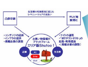 凸版印刷の「Shufoo!」、テレビ局・新聞社15社及び「レシピブログ」と提携