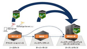 日本HP、3種類の重複排除と一元管理を実現するバックアップソリューション