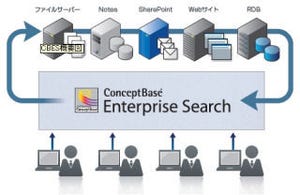 ジャストシステム、データ検索システムConceptBaseの新バージョン