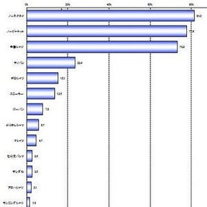 就活生の夏の面接時の服装として「クールビズOK」の企業は約70%