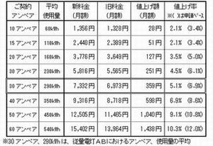 東京電力の9月からの新料金、標準家庭で575円の値上げへ