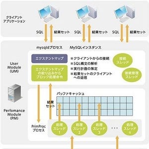 アシスト、ビッグデータの処理を高速化するDWH専用データベースの最新版