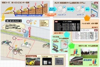 ユニシス、日本中央競馬会の競走馬トレーニングセンターに新センサー導入